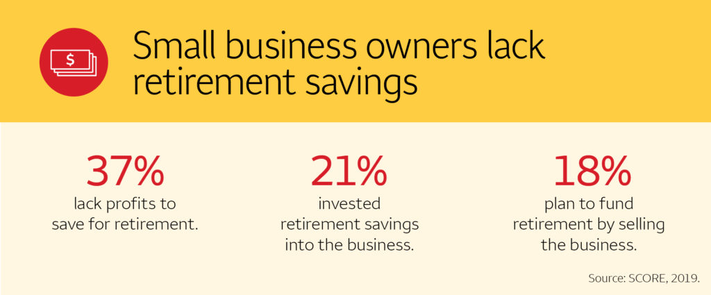 Small business owners lack retirement savings. 37% lack profits to save for retirement. 21% invested retirement savings into the business. 18% plan to fund retirement by selling the business. Source: SCORE, 2019