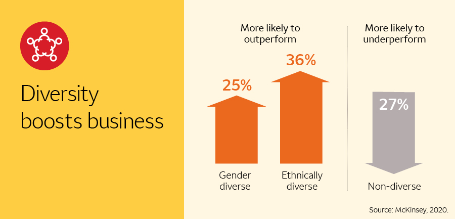 Diversity boosts business. Gender diverse businesses are more likely to outperform by 25%. Ethnically diverse businesses are more likely to outperform by 36%. Non-diverse businesses are more likely to underperform by 27%. Source: McKinsey, 2020.