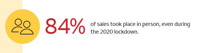 Graphic: Icon of 2 people; Text: 84% of sales took place in person, even during the 2020 lockdown.