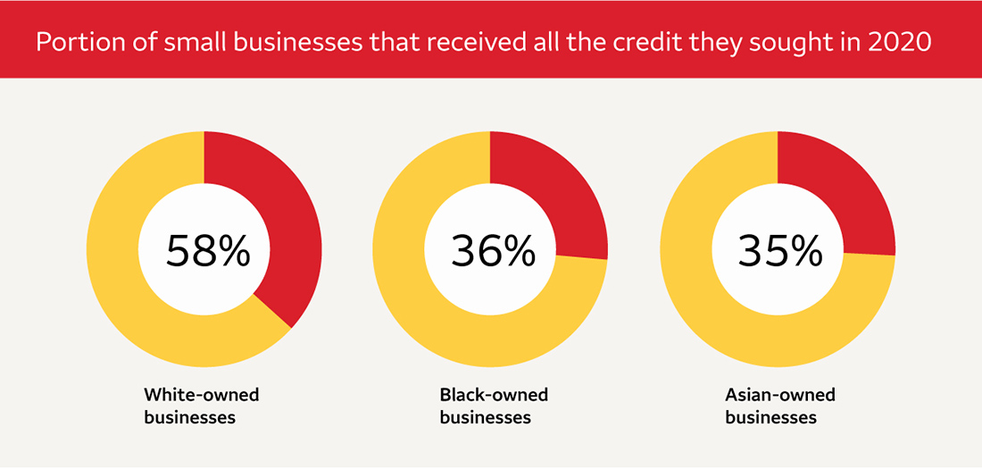 Portion of small businesses that received all the credit they sought in 2020: 58% White-owned businesses, 36% Black-owned businesses, 35% Asian-owned businesses