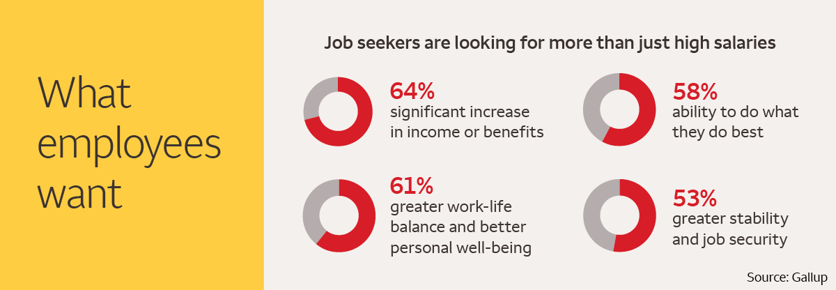 Job seekers are looking for more than just high salaries: 64% want a significant increase in income or benefits; 61% want greater work life-balance and better personal well-being; 58% want the ability to do what they do best; and 53% want greater stability and job security.