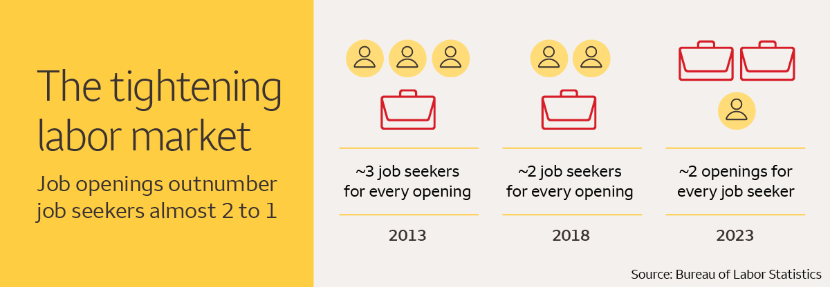 In the tightening labor market, job openings outnumber job seekers almost two to one. In 2018, those numbers were flipped — and in 2013 there was roughly three job seekers for every opening.