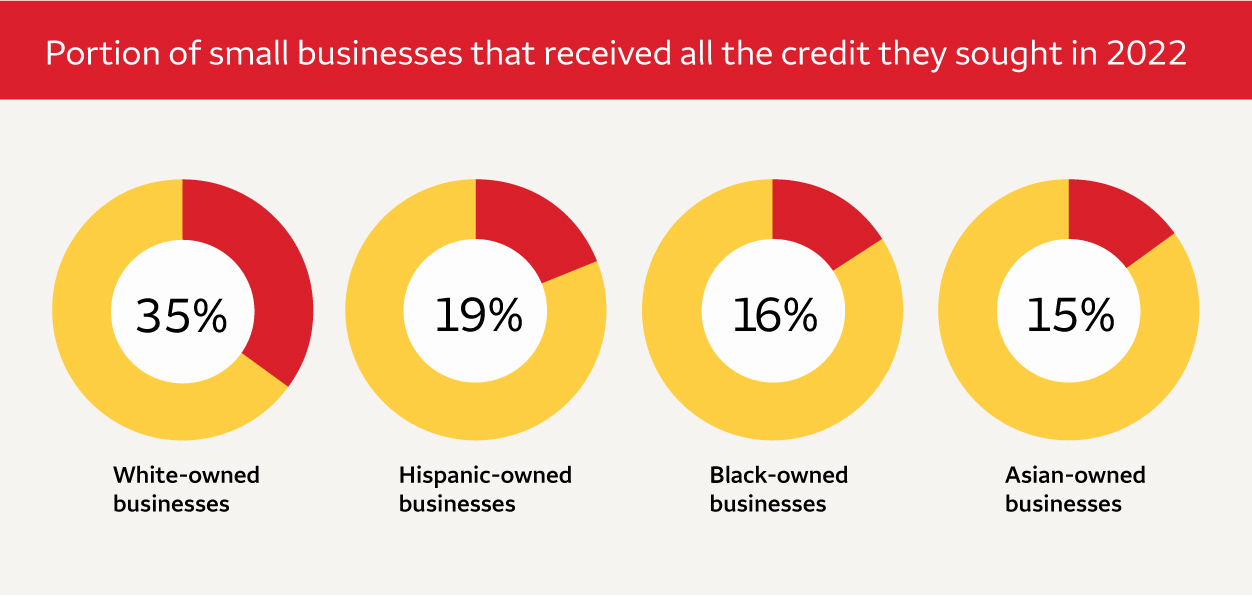 Portion of small business owners that received all the credit they sought in 2022: 35% White-owned businesses, 19% Hispanic-owned businesses, 16% Black-owned businesses, 15% Asian-owned businesses.
