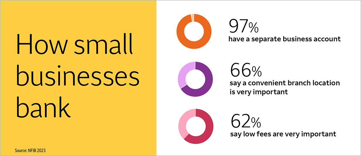 How small businesses bank. Ninety-seven percent have a separate business account. Sixty-six percent say a convenient branch location is very important. Sixty-two percent say low fees are very important. Source: NFIB 2023