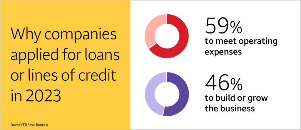 Of all businesses that applied for loans or lines of credit in 2023, 59% did it to meet operating expenses; 46% did it to build or grow the business.