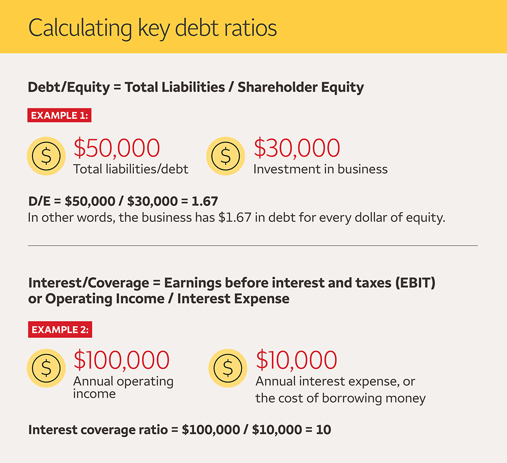 Calculating key debt ratios: Debt divided by equity equals total liabilities divided by shareholder equity. For example, if you have $50,000 in total liabilities/debt and have invested $30,000, the business has $1.67 in debt for every dollar of equity. Interest divided by coverage equals earnings before interest and taxes (EBIT) or operating income divided by interest expense. For example, if you have $100,000 in annual operating income and an annual interest expense of $10,000, your interest coverage ratio is 10.