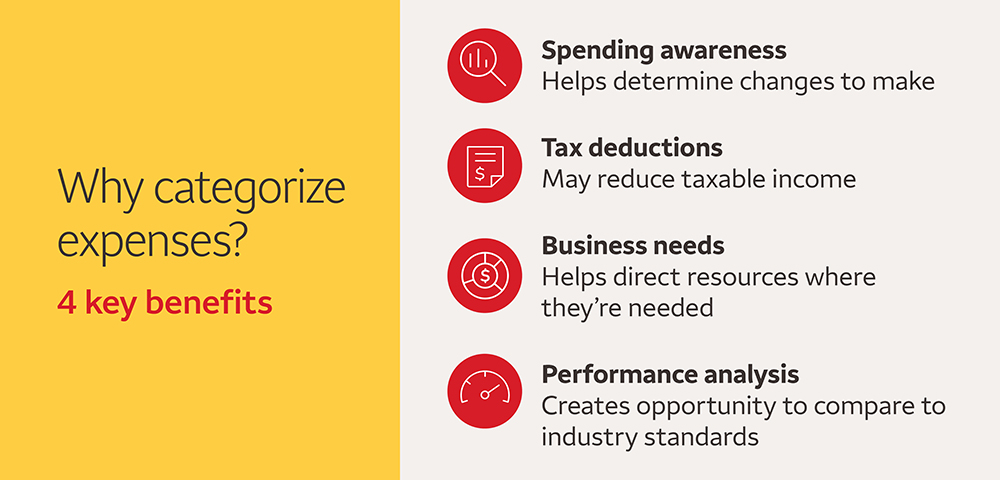 Four reasons to categorize expenses: Spending awareness, helps determine changes to make; tax deductions, may reduce taxable income; business needs, helps direct resources where they’re needed most; performance analysis, creates opportunity to compare to industry standards.