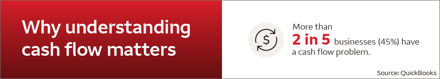 Graphic explaining why understanding cash flow matters, stating more than 45% of businesses experience cash flow problems.