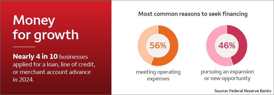 Graphic describing how many businesses applied for a loan, line of credit, or merchant account