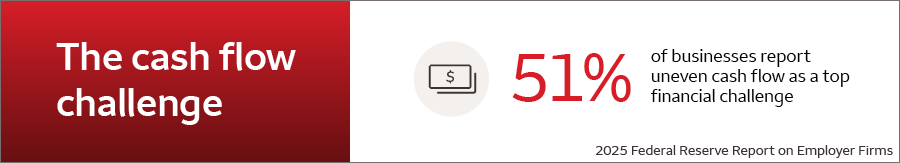 The cash flow challenge. 51% of businesses report uneven cashflow as a top financial challenge. 2025 Federal Reserve Report on Employee Firms