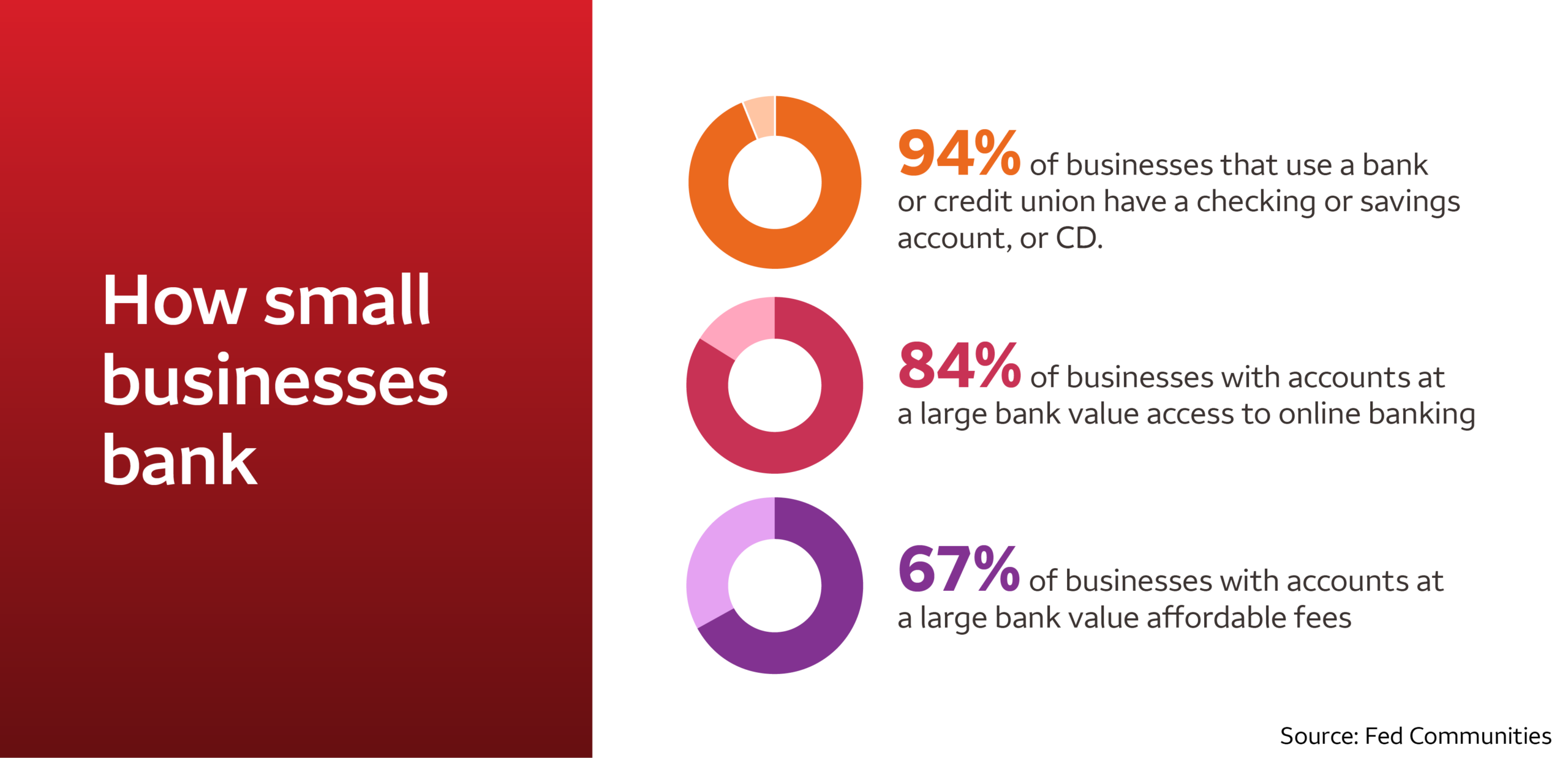 how small businesses bank