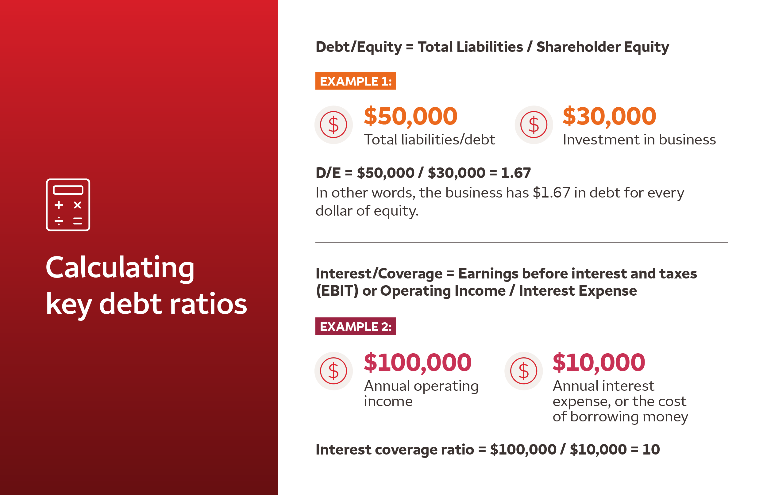 Calculating key debt ratios: Debt divided by equity equals total liabilities divided by shareholder equity. For example, if you have $50,000 in total liabilities/debt and have invested $30,000, the business has $1.67 in debt for every dollar of equity. Interest divided by coverage equals earnings before interest and taxes (EBIT) or operating income divided by interest expense. For example, if you have $100,000 in annual operating income and an annual interest expense of $10,000, your interest coverage ratio is 10.